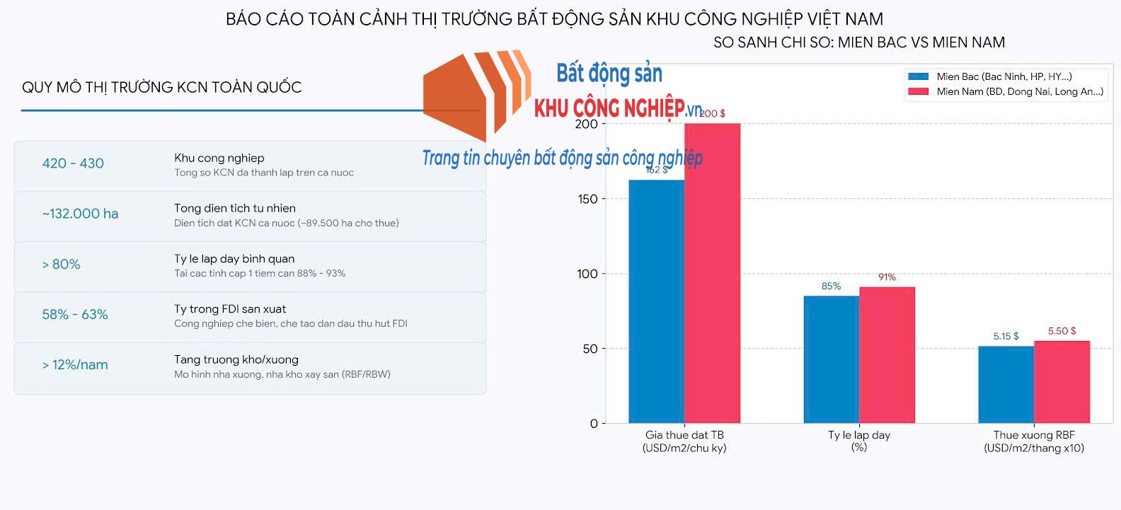 Báo cáo thị trường bất động sản công nghiệp