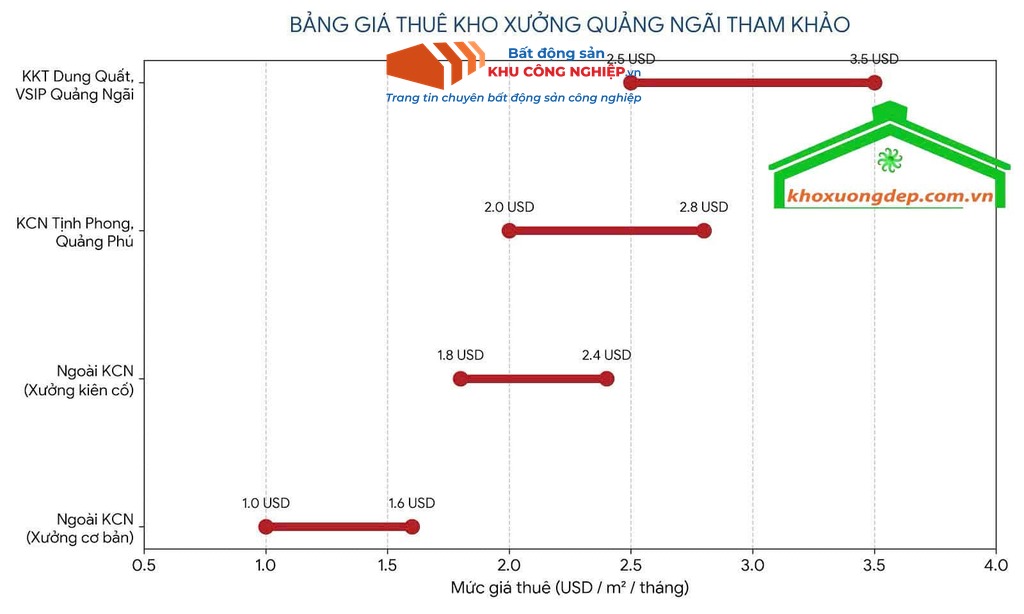 I. Tổng quan thị trường cho thuê kho xưởng tại Quảng Ngãi